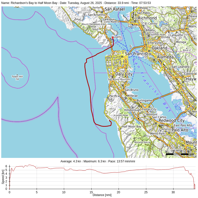 A map shows a 34 mile journey, stretching from near Sausalito, out to see, well off of the San Francisco Peninsula, and down to Monterey, making a wide loop to avoid Mavericks.