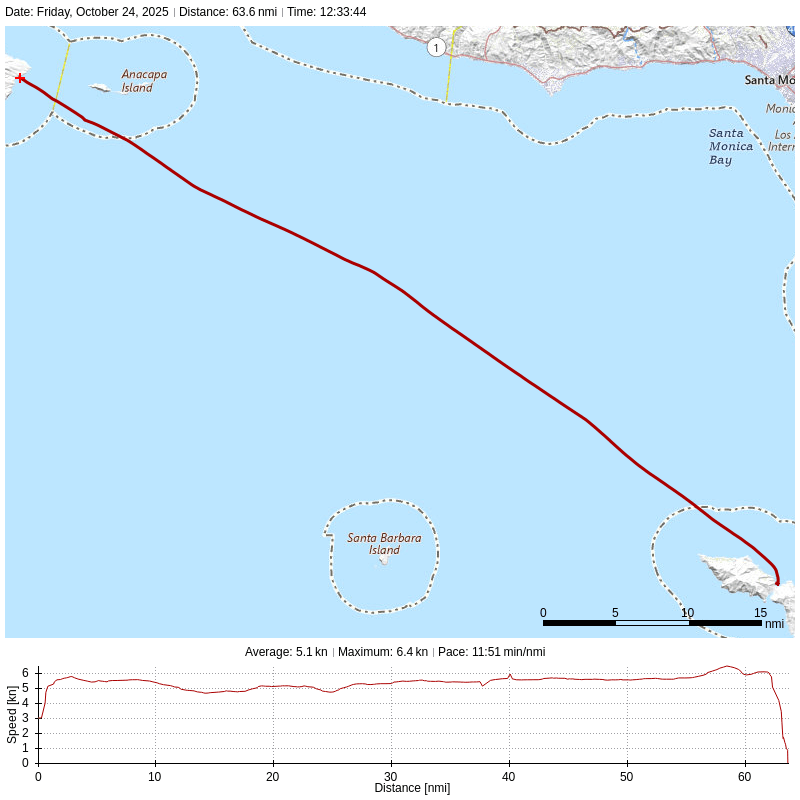 A map shows a relatively straight path between Santa Cruz Island and the northeast end of Santa Catalina Island, passing Santa Barbara Island.
